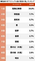 『鬼滅の刃』アンケート調査結果まとめ「アニメ神回」「悲しい過去」「鬼」など話題になったテーマを振り返るの画像003