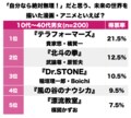 『Dr.STONE』完結！ 199X年『北斗の拳』に2599年『テラフォーマーズ』漫画・アニメで「自分なら絶対無理！ だと思う絶望未来世界」ランキングBEST3の画像001