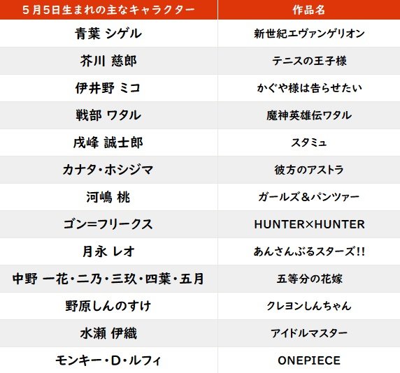 【今日が誕生日】HUNTER・ゴン、ワンピ・ルフィ、『鬼滅の刃』作者も！　こどもの日は誕生日ラッシュの画像001