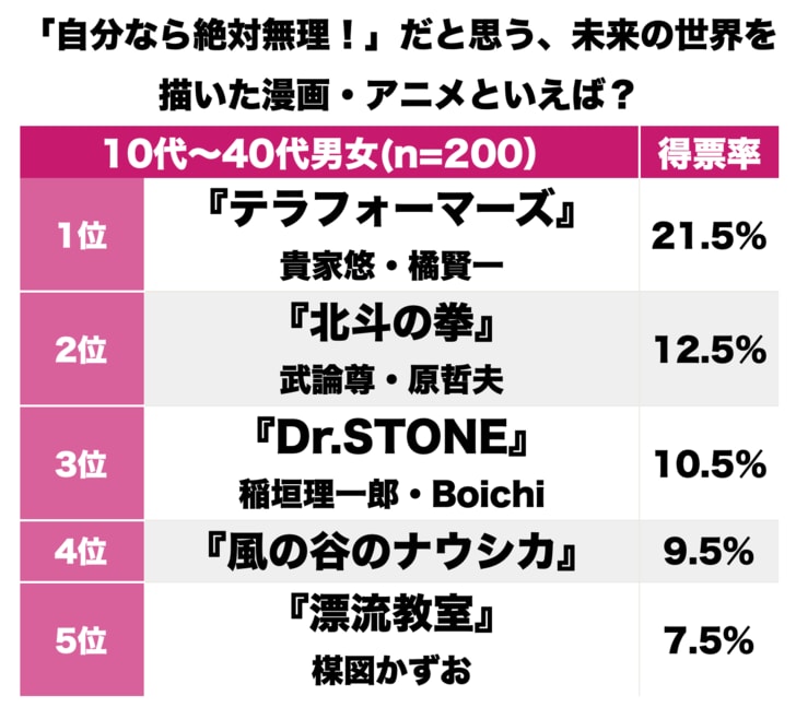 『Dr.STONE』完結！ 199X年『北斗の拳』に2599年『テラフォーマーズ』漫画・アニメで「自分なら絶対無理！ だと思う絶望未来世界」ランキングBEST3の画像001