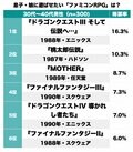 3位「MOTHER」を超えるのは!? ファミコンRPG「息子・娘にプレイさせたい名作」ランキングの画像001