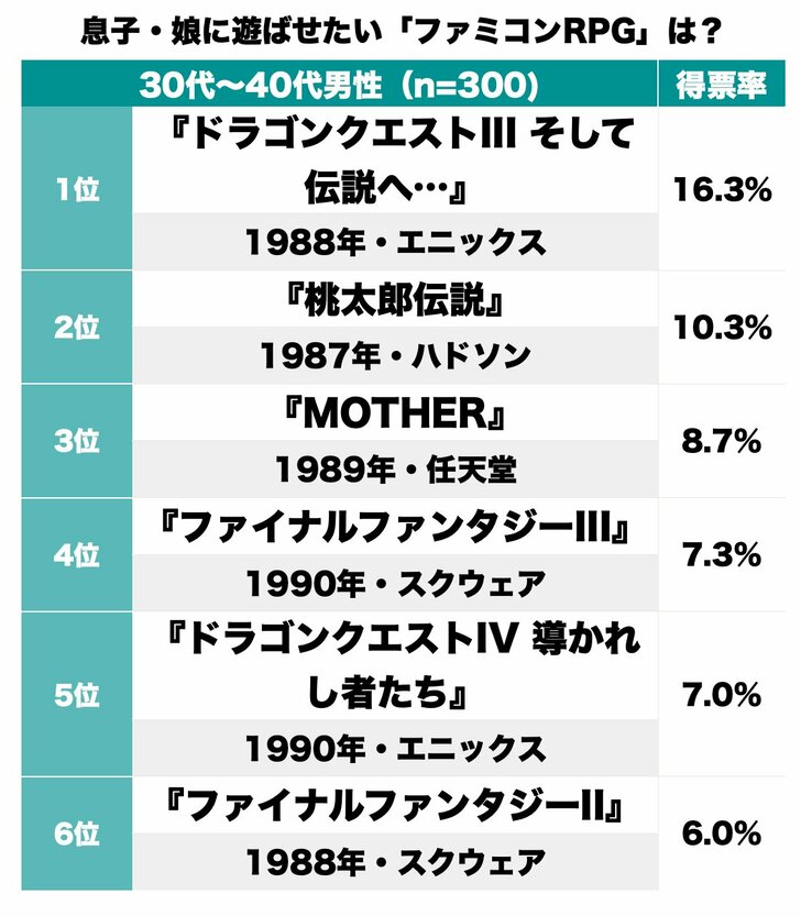 3位「MOTHER」を超えるのは!? ファミコンRPG「息子・娘にプレイさせたい名作」ランキングの画像001