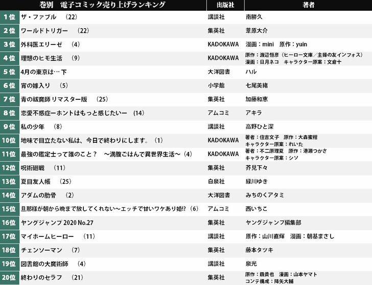 2位は「ワールドトリガー」最新刊、1位は…!? 電子コミック売り上げランキング（6月1日-7日）の画像001