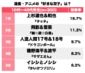 『ドラゴンボール』人造人間17号＆18号に『幽遊白書』飛影＆雪菜！ 漫画・アニメの「好きな双子キャラ」ランキングの画像001