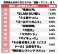 『鬼滅の刃』竈門炭治郎役は神木隆之介？『SLAM DUNK』に『うる星やつら』も！ 実写化しても「名作になりそうだと思う漫画・アニメ」BEST3の画像001