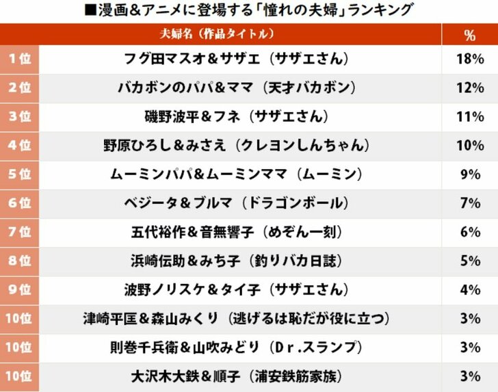 「サザエさん」夫婦が貫禄の1位！ 漫画＆アニメの「憧れの夫婦」ランキングの画像001
