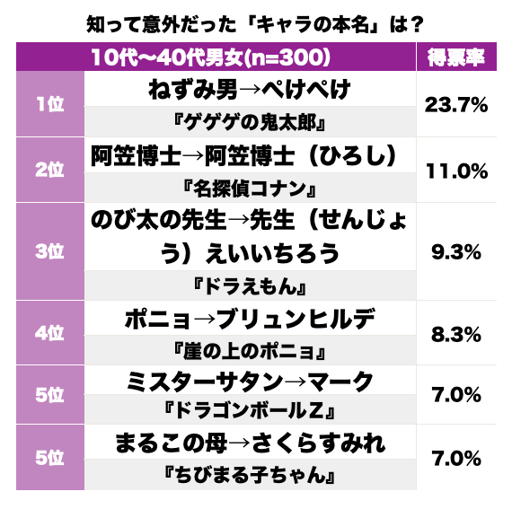 ねずみ男にブタゴリラ、その本名は？ 知って驚いた「漫画・アニメキャラの意外な名前」ランキングの画像001