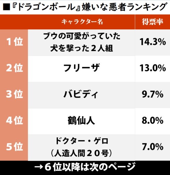 東京五輪でも話題になった鳥山明の人気作『ドラゴンボール』の「嫌いな悪者」ランキング！ フリーザ、バビディを上回った“意外な悪人”とは…!?の画像001
