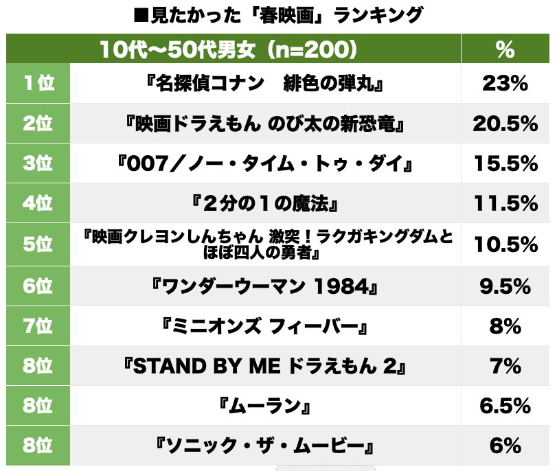 新型コロナで公開延期 見たかった春映画 ランキング コナン クレヨンしんちゃん 人気に ふたまん