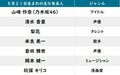 【今日が誕生日】乃木坂46・山崎怜奈＆漫画家・玖保キリコの花言葉は「清らかな心」「無邪気」「切なる願い」の画像002
