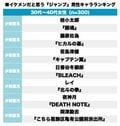 4位『幽遊白書』蔵馬を超えるのは!?『週刊少年ジャンプ』“最もイケメン”な男キャラランキングの画像003