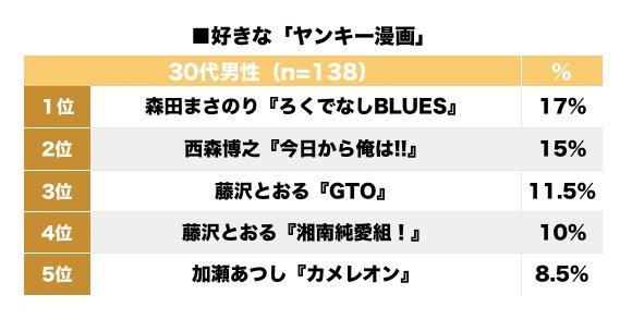 今日俺、ビーバップ、ろくでなし、特攻！ 年代別「一番好きなヤンキー漫画」ランキングの画像002