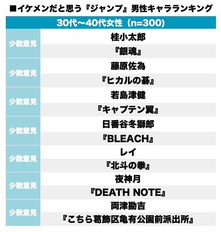 4位『幽遊白書』蔵馬を超えるのは!?『週刊少年ジャンプ』“最もイケメン”な男キャラランキングの画像003