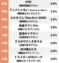 ガンダム系以外の上位はエルガイム、ダンバイン、ボトムズ… 80年代「サンライズロボットアニメ」好きなテレビ主題歌ランキングの画像002