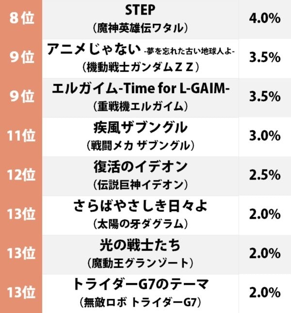 ガンダム系以外の上位はエルガイム、ダンバイン、ボトムズ… 80年代「サンライズロボットアニメ」好きなテレビ主題歌ランキングの画像002
