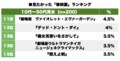 新型コロナで公開延期 「見たかった春映画」ランキング『コナン』『クレヨンしんちゃん』人気にの画像001