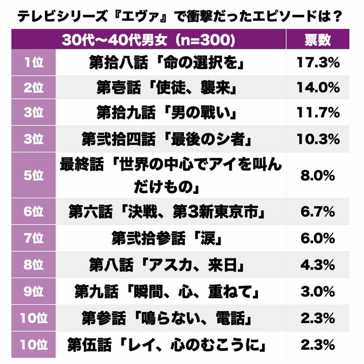 『シン・エヴァ』公開までに振り返りたい！ テレビ版『エヴァ』の衝撃的だった“神回”ランキングの画像001