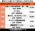 堂本剛主演『金田一少年の事件簿』に迫った懐かしの名作とは？ 「日テレ土曜ドラマ」原作ありの一番好きな作品ランキングの画像001
