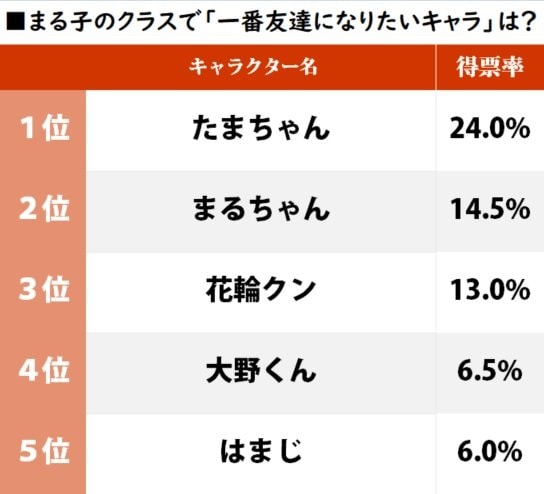 『ちびまる子ちゃん』同じクラスだったら「一番友達になりたいキャラ」ランキングの画像001