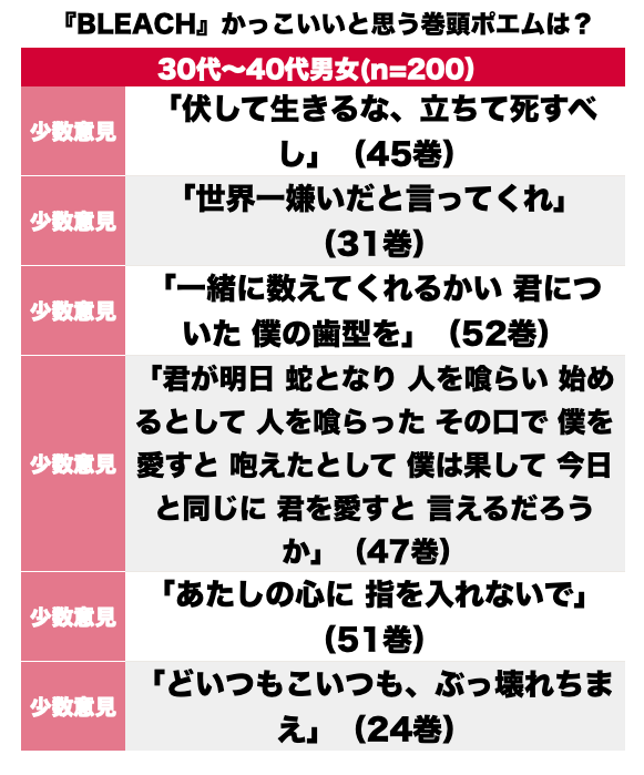 久保帯人『BLEACH』読者をもっともしびれさせた「巻頭ポエム」ランキングBEST3！最終巻「我等は 姿無くとも 歩みは止めず」が1位にの画像003