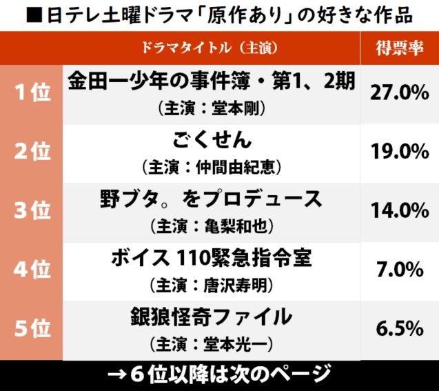 堂本剛主演『金田一少年の事件簿』に迫った懐かしの名作とは？ 「日テレ土曜ドラマ」原作ありの一番好きな作品ランキングの画像001