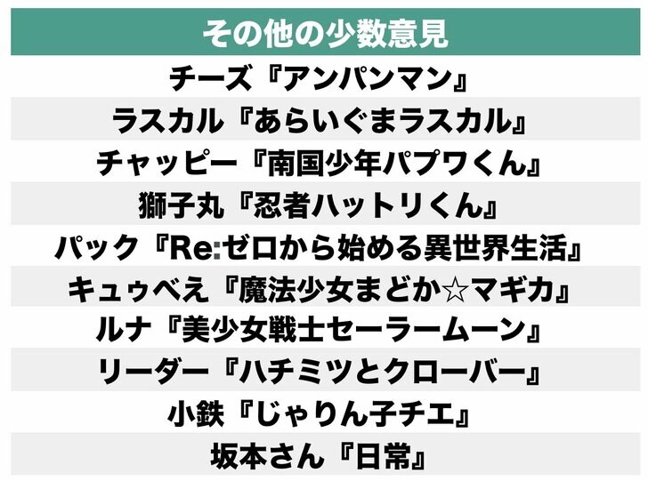 名作劇場パトラッシュらを抑え1位となったのは？ 飼ってみたい「アニメの癒しペット」ランキングの画像002