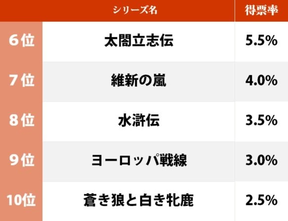 シブサワ・コウの創り出した「光栄時代の一番好きな歴史ゲーム」ランキング！ 大本命『信長の野望』シリーズに迫った傑作の数々とは？の画像002