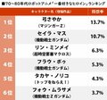 ガンダムヒロインを破ったのは!? 70-80年代ロボットアニメ「一番好きなヒロイン」ランキングの画像001