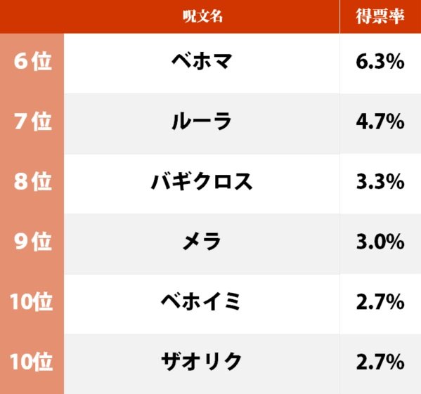 思わず言いたくなる「ドラクエの呪文」ランキング！ ホイミ、メラゾーマを超える1位とは!?の画像002