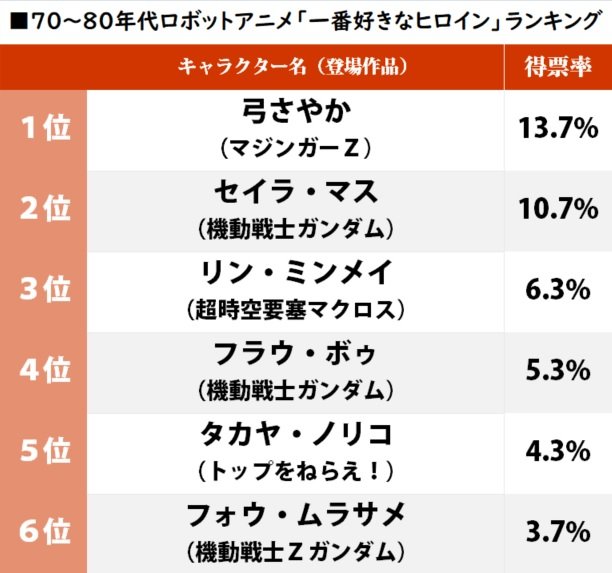 ガンダムヒロインを破ったのは!? 70-80年代ロボットアニメ「一番好きなヒロイン」ランキングの画像001