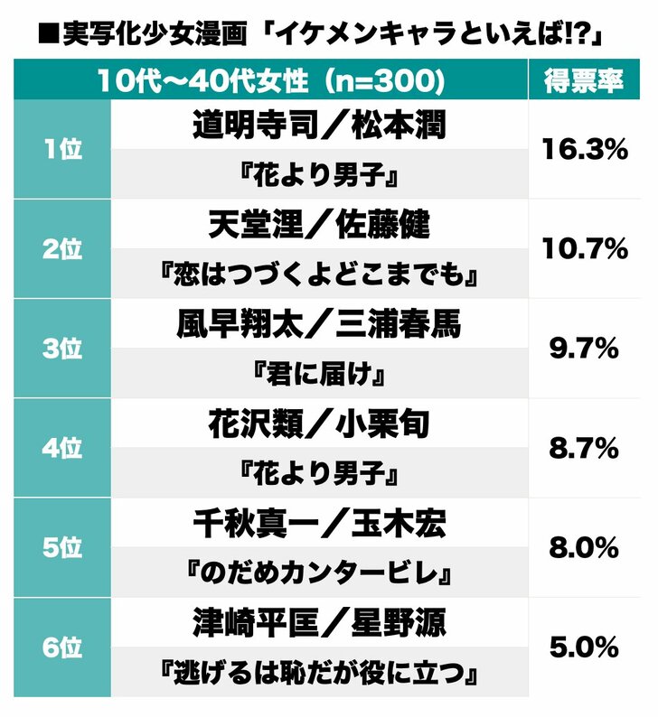 松本潤の“道明寺司”が1位、実写化少女マンガ「一番のイケメンといえば!?」ランキングに人気俳優ズラリの画像001