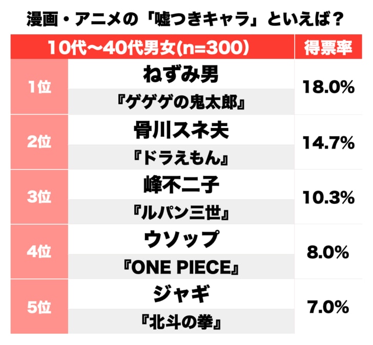 スネ夫？峰不二子？『デスノート』夜神月も人気！エイプリルフールにふさわしい「最強の嘘つきキャラ」といえば誰!?の画像001