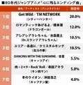 1位はTM NETWORK『Get Wild』神演出の衝撃！ 80年代ジャンプアニメ「心に残るエンディング曲」ランキングの画像001