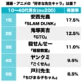 『スラムダンク』安西先生『暗殺教室』殺せんせーも！新学期にファンが選ぶ、漫画の「好きなキャラ」ランキングBEST3の画像001