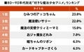 「クリィミーマミ」が3位！ 80～90年代放送の「好きな魔法少女アニメ」ランキングの画像001