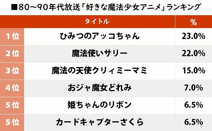 「クリィミーマミ」が3位！ 80～90年代放送の「好きな魔法少女アニメ」ランキングの画像001