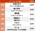 『ドラゴンボール』ブルマ？ 『北斗の拳』ユリア!? かつて恋した「80年代ジャンプヒロイン」ランキングの画像002