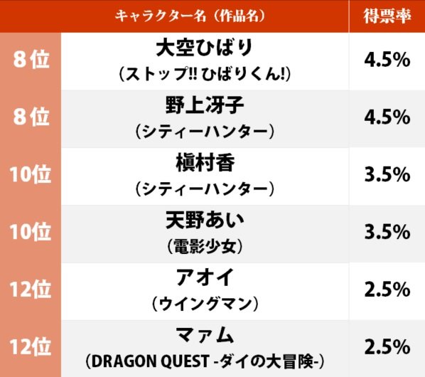 『ドラゴンボール』ブルマ？ 『北斗の拳』ユリア!? かつて恋した「80年代ジャンプヒロイン」ランキングの画像002