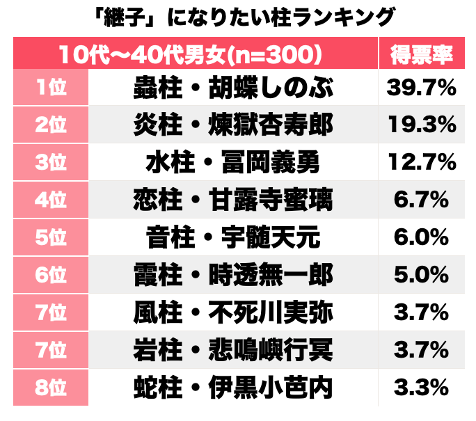 『鬼滅の刃』柱9人のうち「継子」になるなら誰がいい？ 冨岡義勇？ 胡蝶しのぶ？ 鬼滅ファンに聞いてみたの画像001