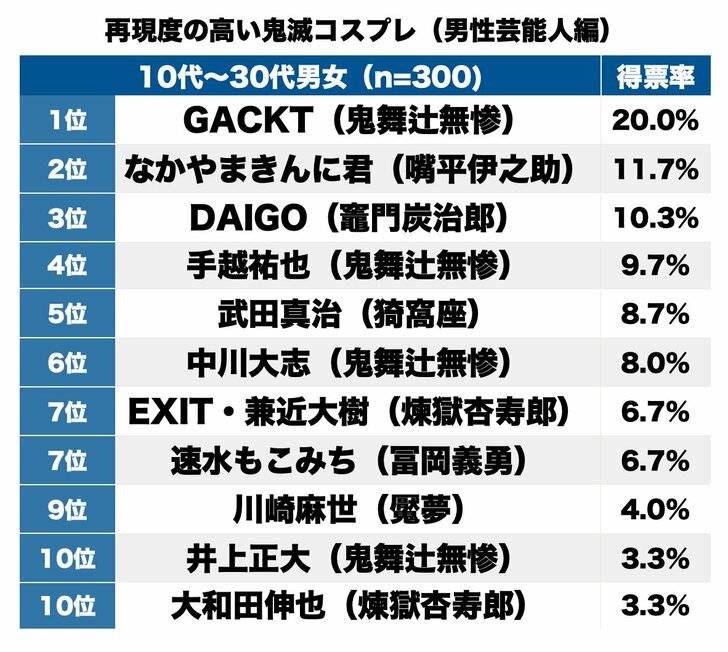 炭治郎＆無惨を完璧再現！ GACKTにDAIGO、イケメンすぎた『鬼滅の刃』コスプレ姿ランキングの画像001