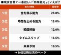 2位は『DRAGON BALL』ギニュー特戦隊の能力、漫画・アニメで「定番の特殊能力」実生活で一番欲しいのは…!?の画像001