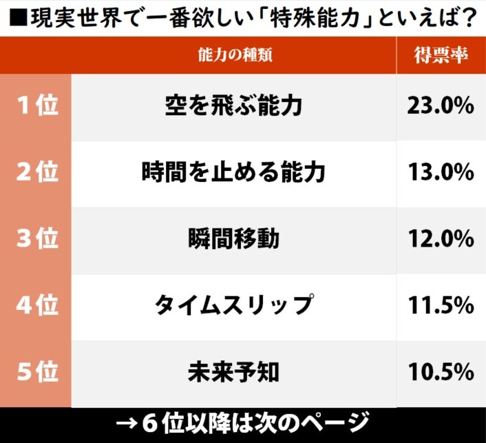 2位は『DRAGON BALL』ギニュー特戦隊の能力、漫画・アニメで「定番の特殊能力」実生活で一番欲しいのは…!?の画像001