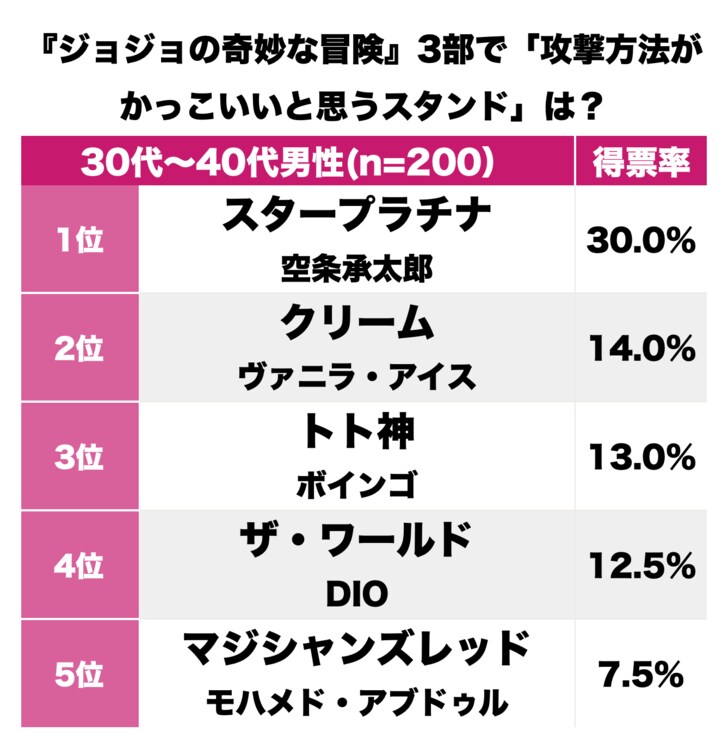 『ジョジョの奇妙な冒険』3部、空条承太郎の「オラオラ」だけじゃない！ 読者が選ぶ「最も攻撃方法がかっこいいと思うスタンド」ランキングBEST3の画像001
