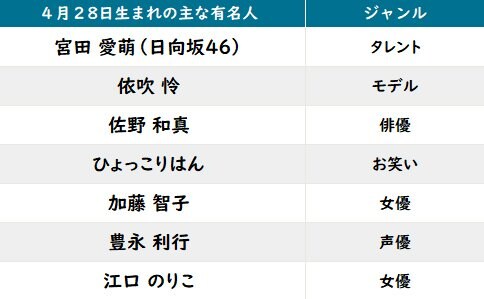 【今日が誕生日】「氷菓」折木奉太郎・「日向坂46」宮田愛萌の花言葉は「初恋」「純潔」「青春」の画像002