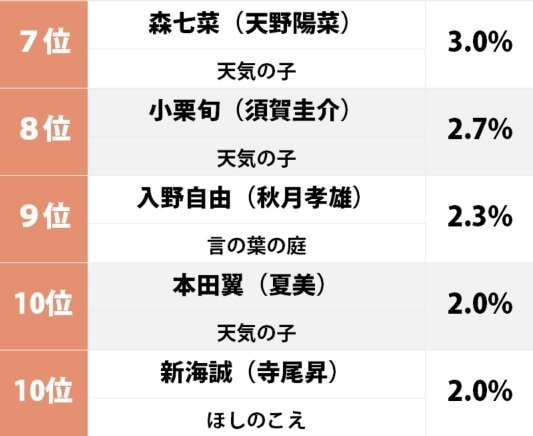 『天気の子』梶裕貴は5位、新海誠作品「一番声がハマっていたキャスト」ランキングの画像002