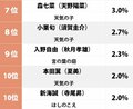 『天気の子』梶裕貴は5位、新海誠作品「一番声がハマっていたキャスト」ランキングの画像002