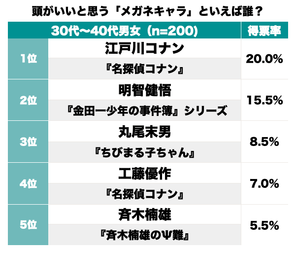 1位は意外な伊達メガネ！ 丸尾くんに明智警視!? 最も頭がいいと思う「歴代メガネキャラ」ランキングの画像001