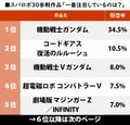 「コードギアス」「Vガンダム」を上回ったロボットアニメは？ 最新作『スパロボ30』一番注目している「参戦作品」ランキングの画像001