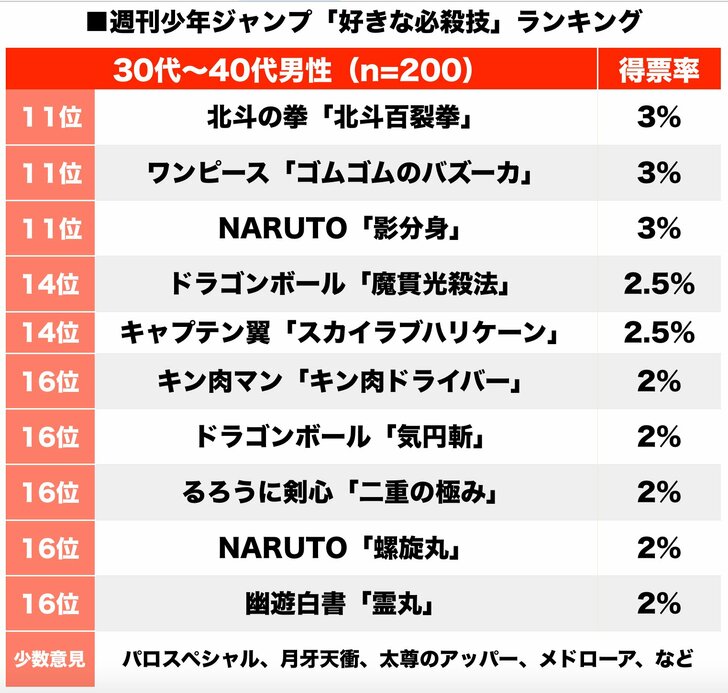 かめはめ波にキン肉バスターに天翔龍閃！ジャンプ黄金期世代読者に聞いた「好きな必殺技」BEST5の画像002