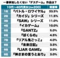話題作『イカゲーム』から1999年の問題作『バトル・ロワイヤル』まで“即死”は間違いなし！「一番参加したくないと思う」デスゲーム作品ランキングBEST3の画像001